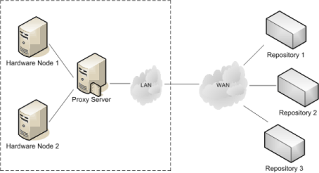 Virtuozzo Network With Caching Proxy Server